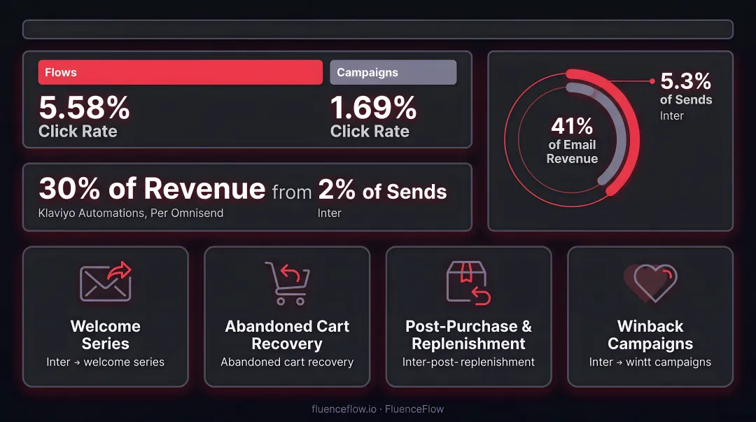 Four core DTC email and SMS automation flows from welcome series to winback campaign