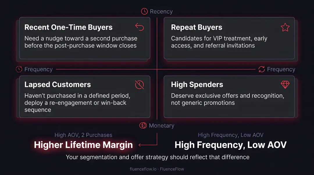 RFM segmentation framework four customer types with email strategy recommendations infographic