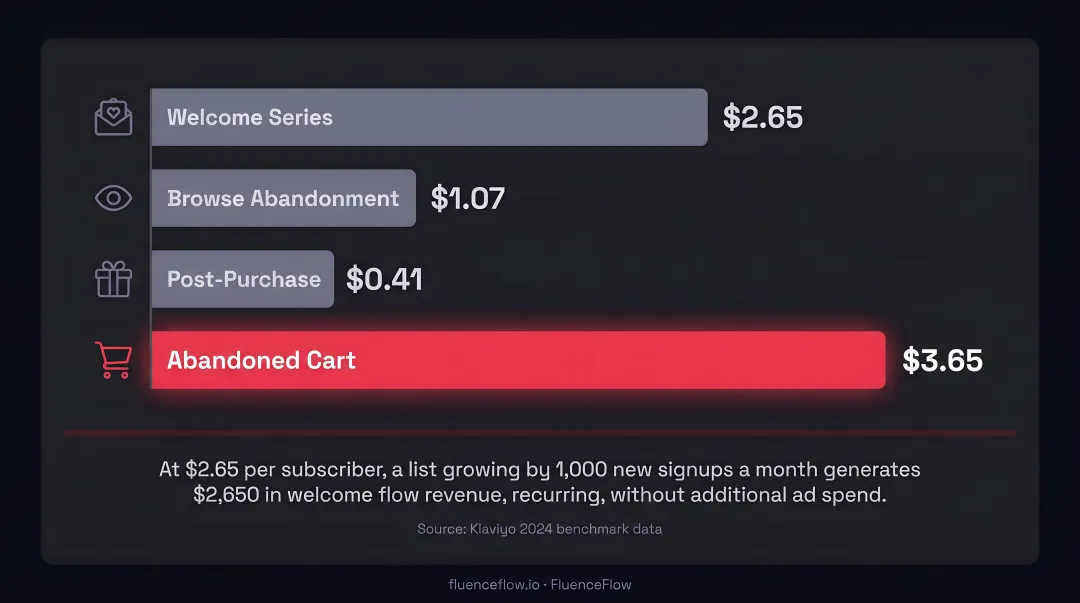 Four automated email flow types ranked by average revenue per recipient comparison