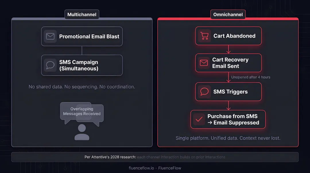 Multichannel versus omnichannel marketing side-by-side comparison infographic for DTC brands