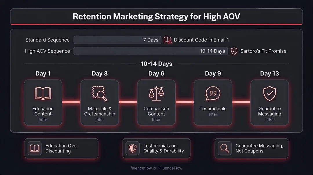 Three DTC brand archetypes welcome email sequence strategy comparison by AOV and frequency