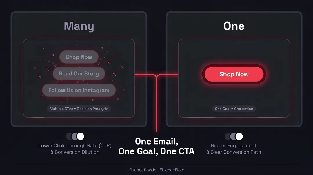 Single email one goal one CTA best practice anatomy checklist for onboarding emails