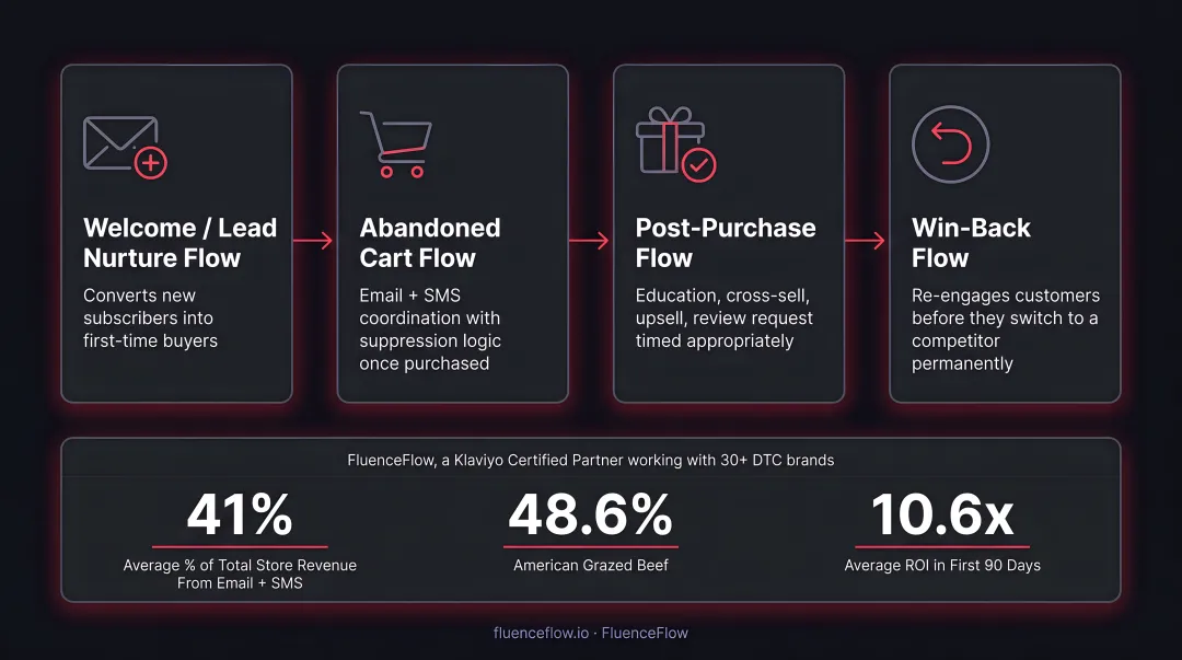 FluenceFlow DTC client email and SMS revenue attribution results dashboard metrics