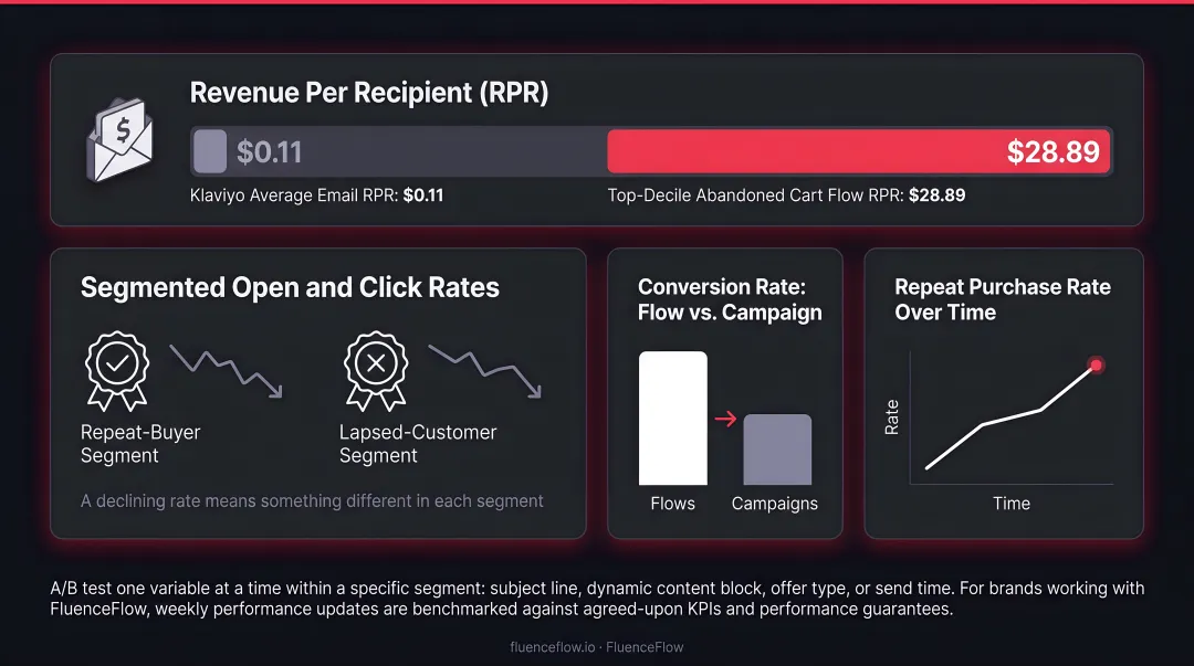 Email personalization KPI dashboard showing RPR open rates and repeat purchase benchmarks