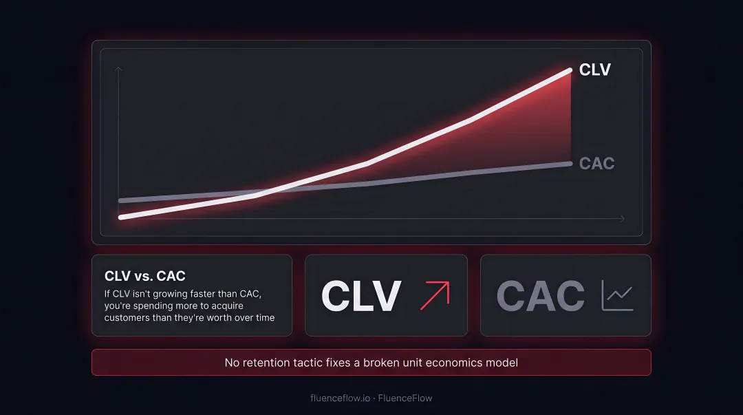 Three core retention marketing metrics formulas repeat purchase rate CLV and churn rate