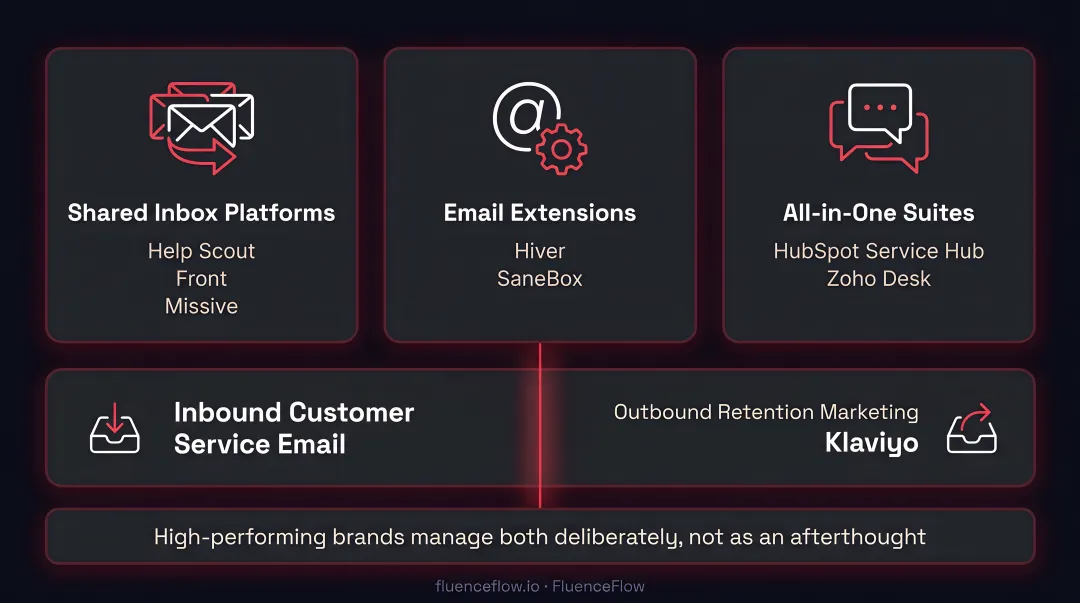 Three categories of team email management software types comparison infographic