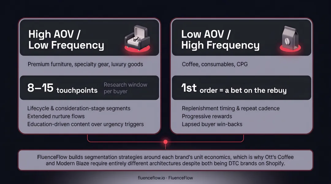 High AOV low frequency versus low AOV high frequency DTC brand segmentation strategy comparison
