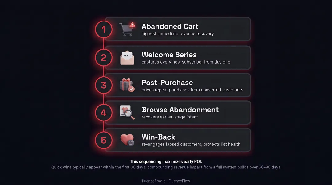 5-step ecommerce automation flow launch sequence ordered by revenue priority