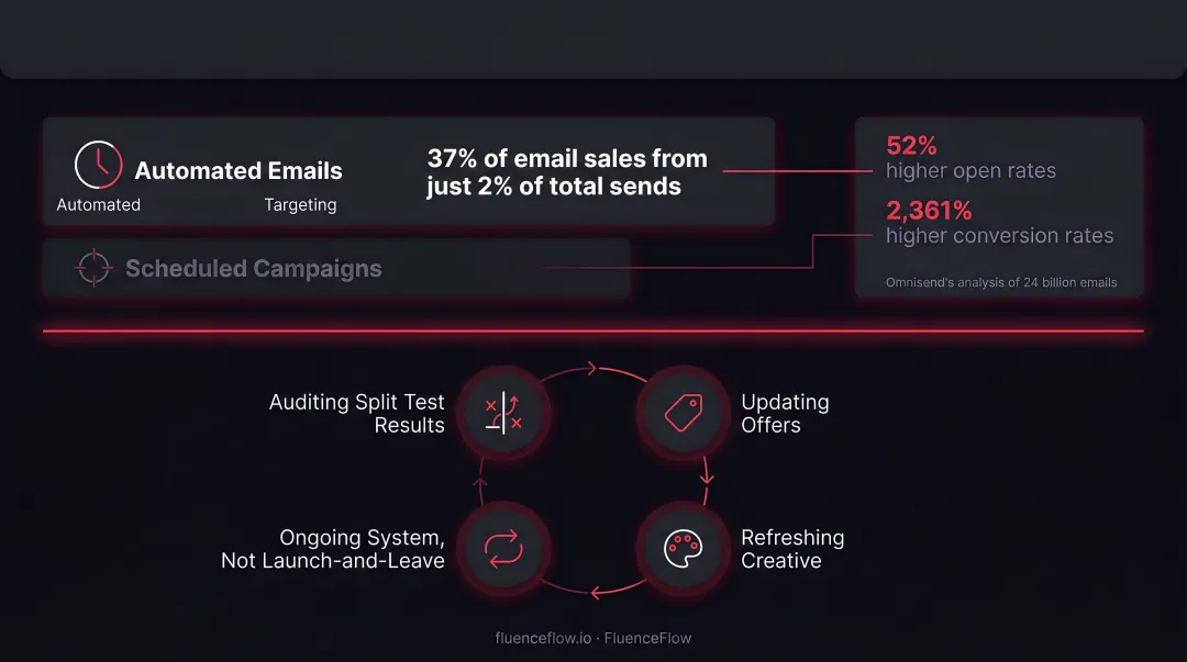 Traditional email marketing versus marketing automation performance comparison infographic
