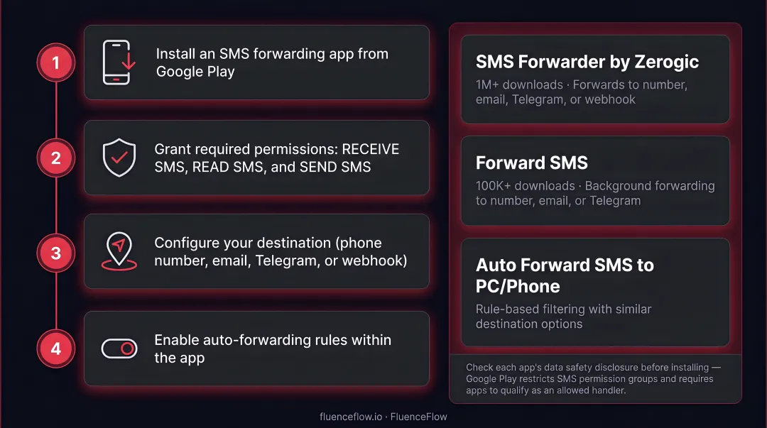 4-step Android SMS forwarding setup process flow with app permissions