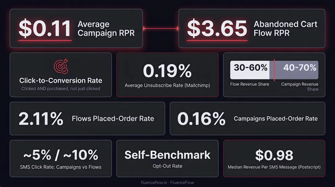 Email flows versus campaigns revenue split and placed order rate comparison infographic