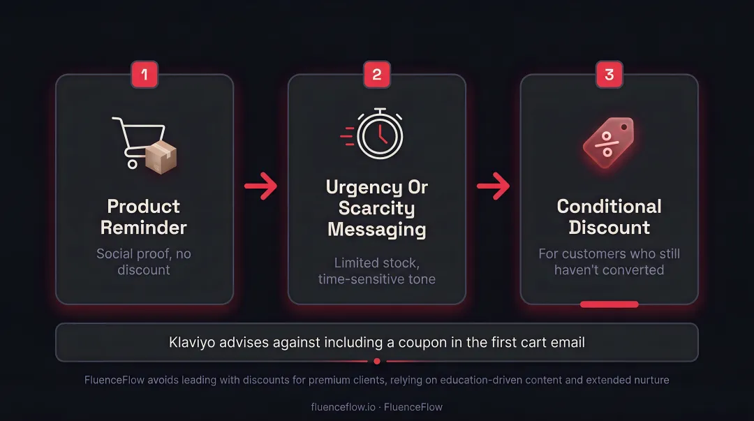 Three-step tiered discount strategy for cart abandonment email sequences infographic