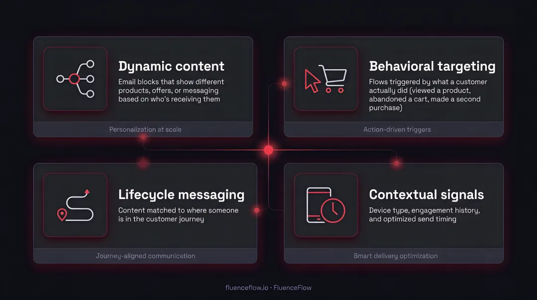 Four interconnected layers of email personalization framework for DTC brands