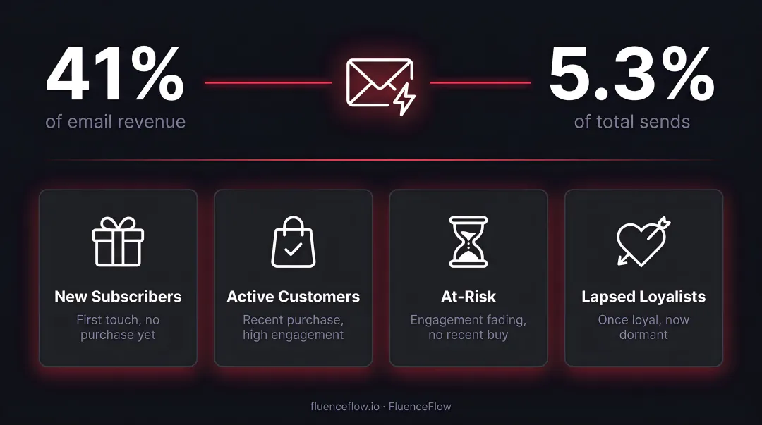Four DTC customer lifecycle stages with messaging priorities from prospect to lapsed