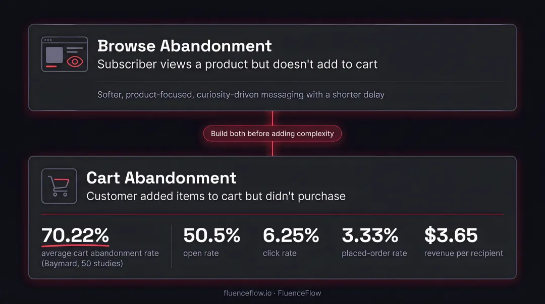 Cart abandonment email benchmark metrics open rate click rate conversion and revenue infographic