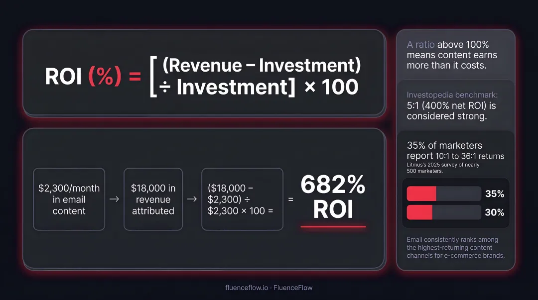 Email marketing ROI benchmark data showing 10x to 50x return ranges for marketers