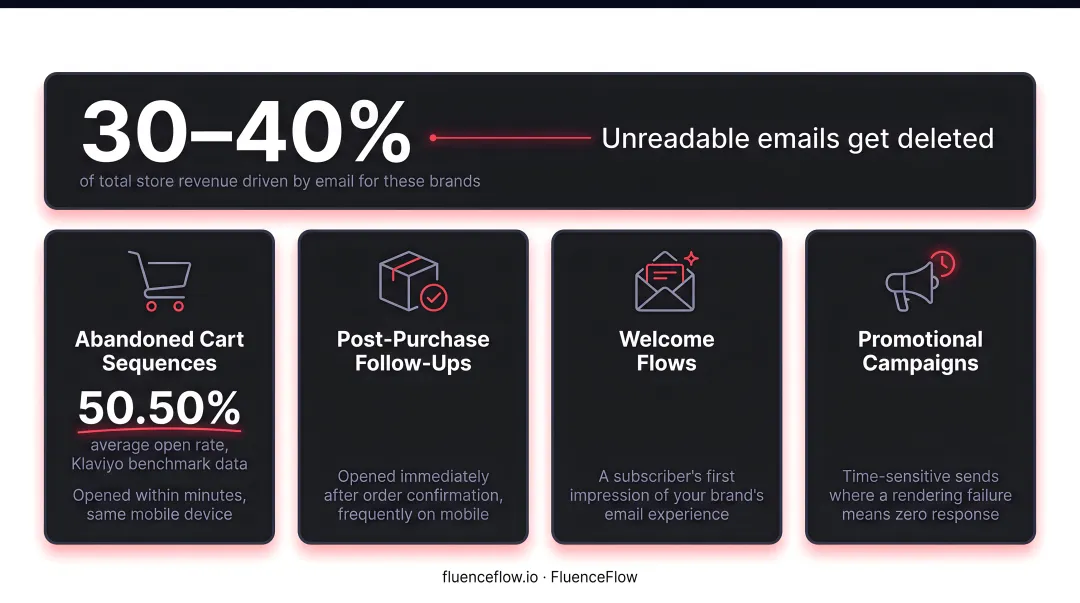Four high-stakes DTC email flows where responsive design drives revenue