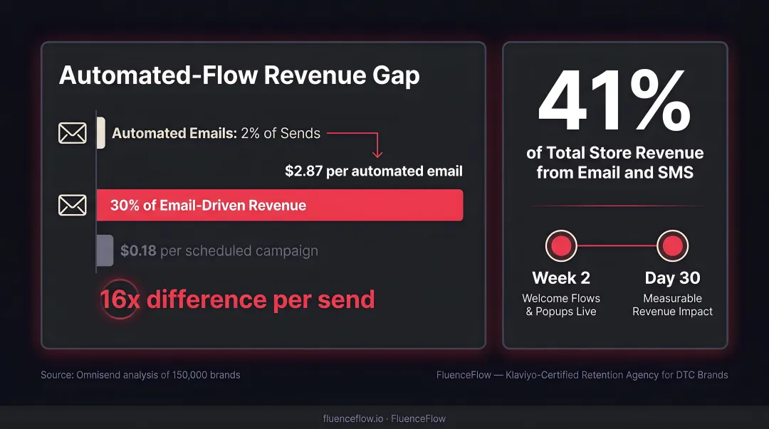 Automated email revenue impact 2-percent sends generate 30-percent of email revenue stat comparison