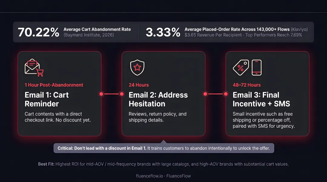 3-step abandoned cart email sequence timing and message strategy flow diagram