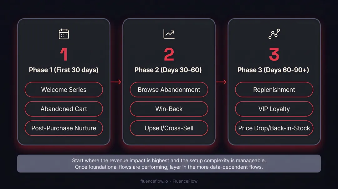 3-phase DTC marketing automation workflow implementation roadmap over 90 days
