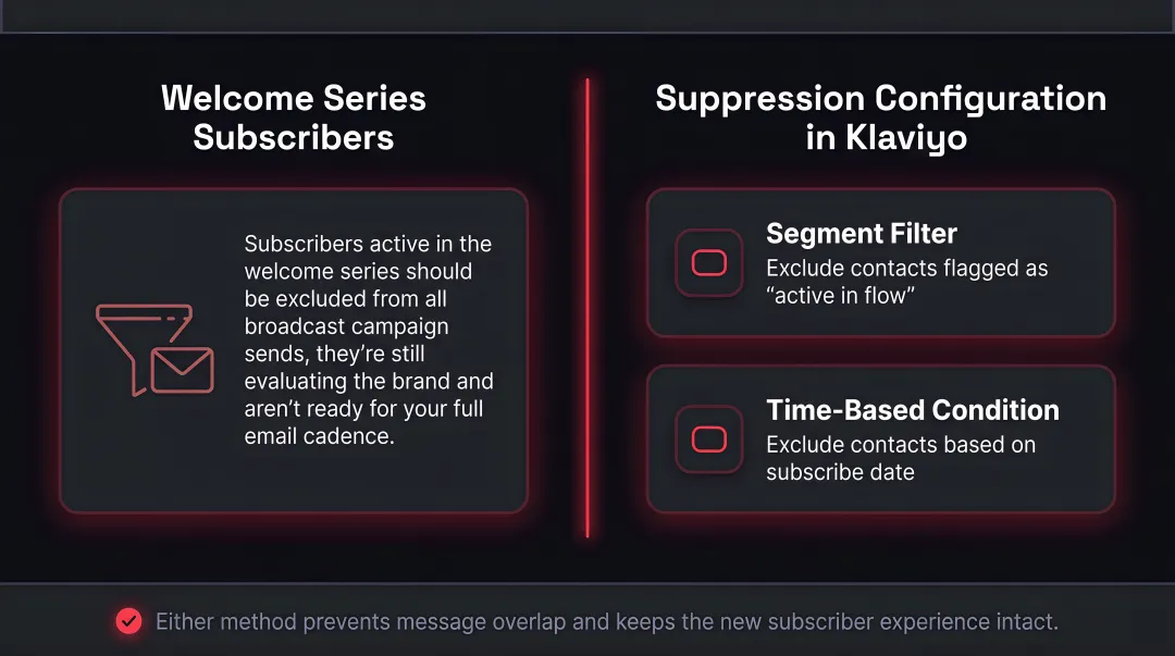 4-email welcome sequence structure timeline with send timing and goals per email