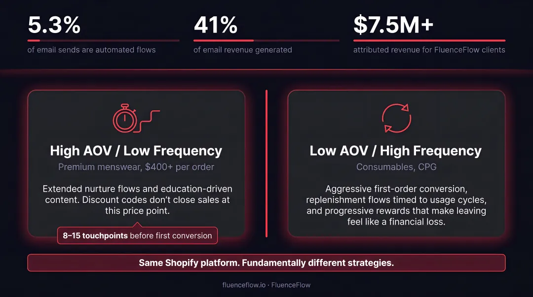 High AOV low frequency versus low AOV high frequency DTC brand strategy comparison