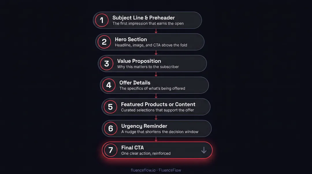 Seven-part promotional email body structure framework step-by-step layout