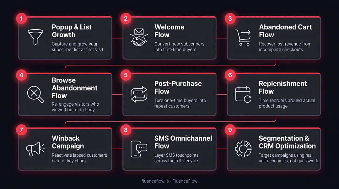 9 DTC marketing automation workflows mapped across customer lifecycle stages