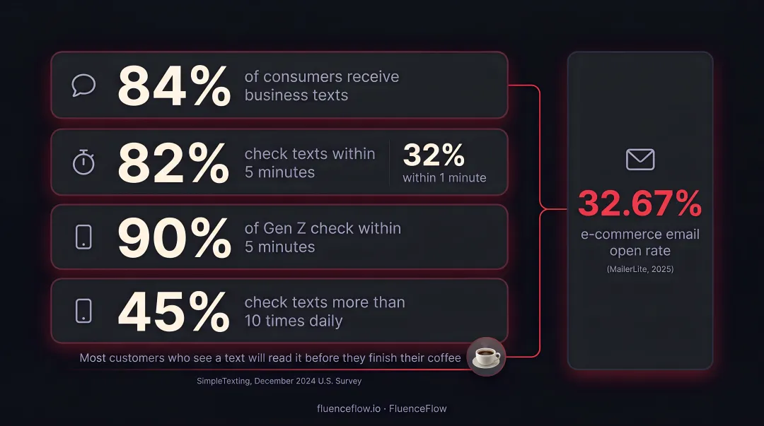 SMS consumer engagement statistics showing open rates and check frequency benchmarks