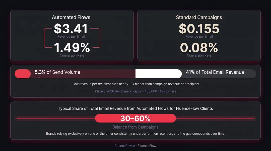 Automated email flows versus campaign emails revenue and conversion rate comparison