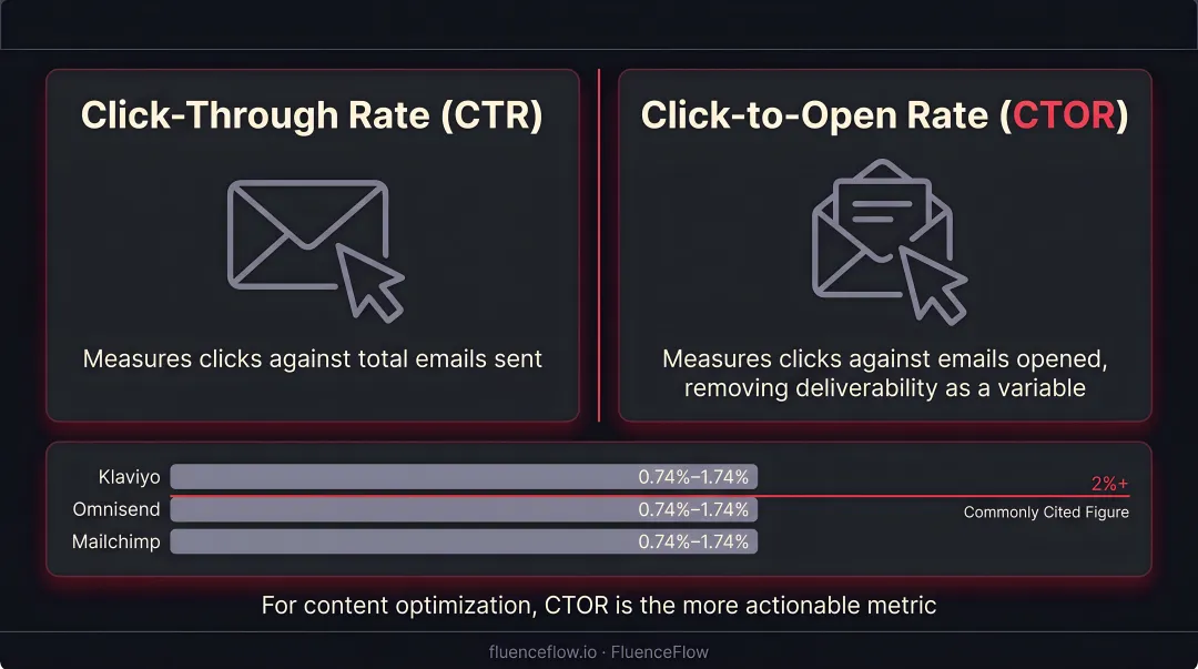 CTR versus CTOR email marketing metrics comparison formula breakdown infographic
