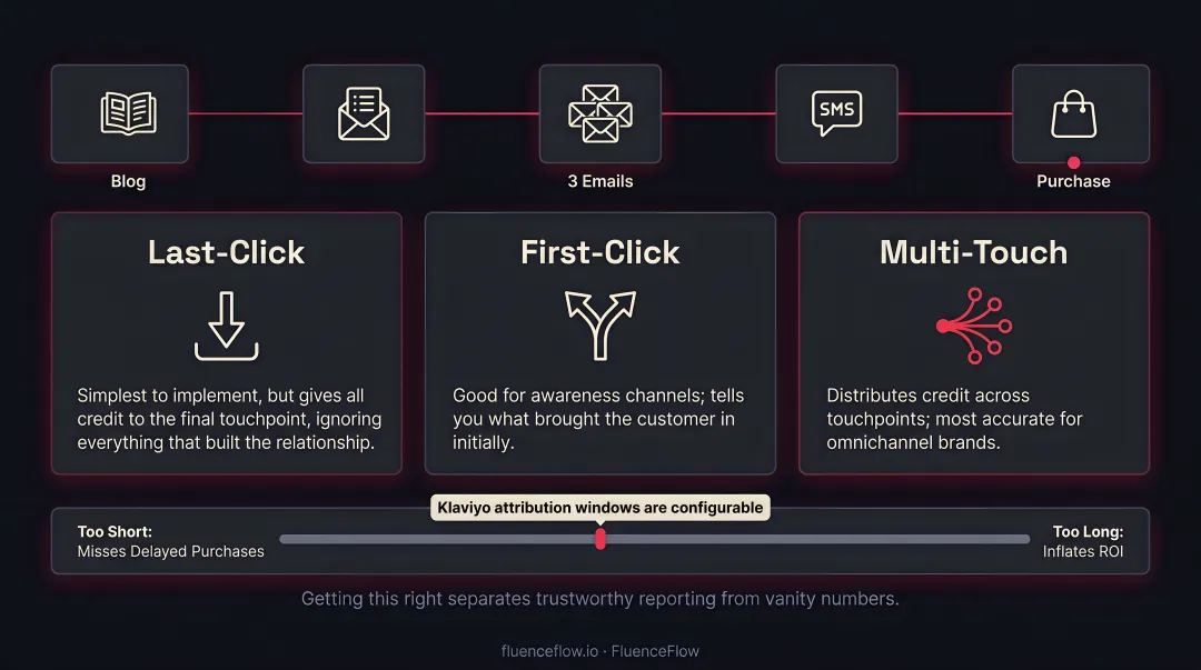 Three content attribution models last-click first-click multi-touch comparison infographic