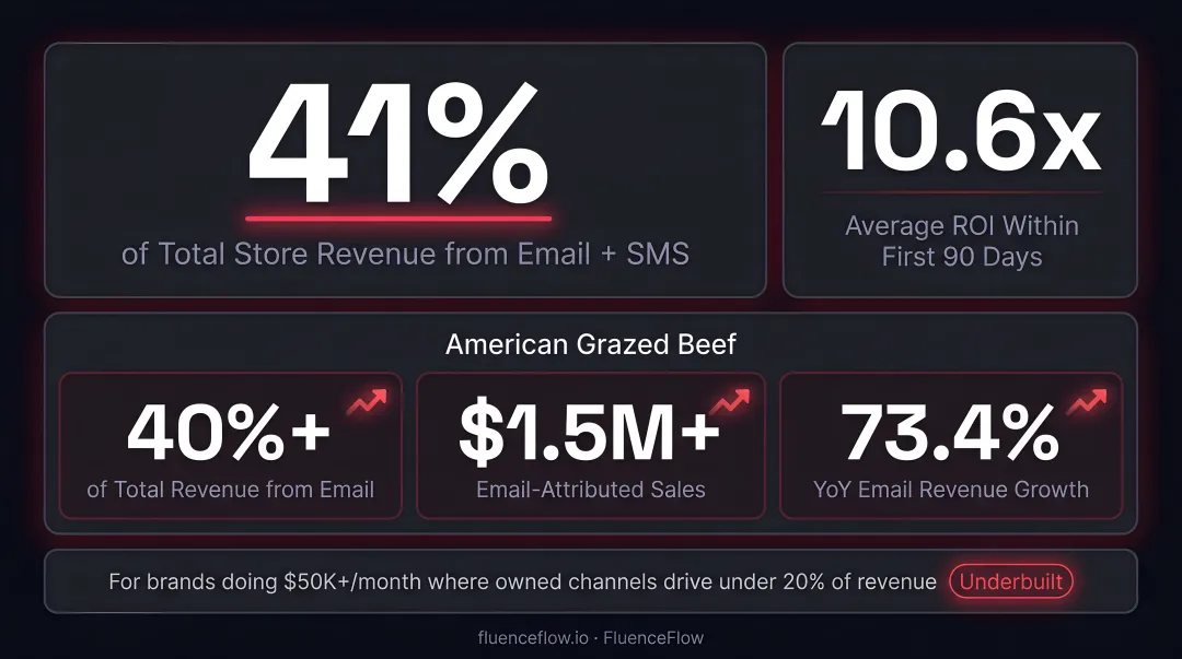 FluenceFlow client email revenue dashboard showing 41 percent store revenue attribution and ROI metrics