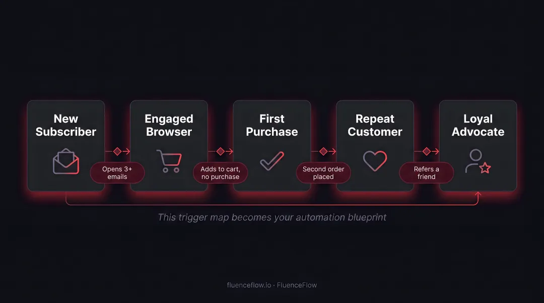 DTC email automation trigger map linking subscriber behaviors to automated flows