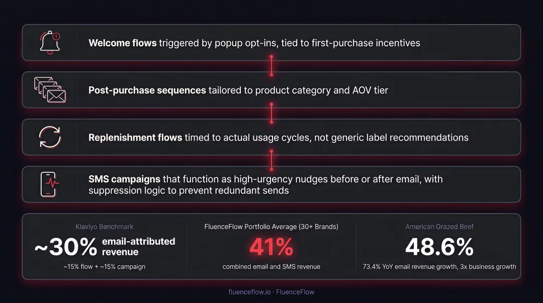 FluenceFlow email and SMS revenue dashboard showing DTC brand performance results
