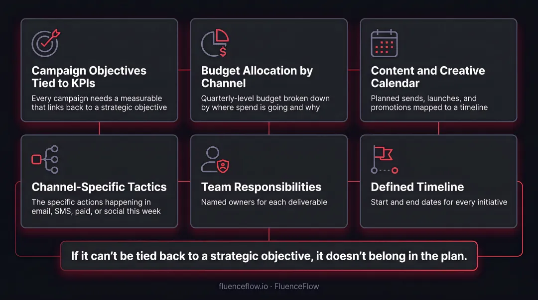 Six core components of a DTC marketing plan structured breakdown infographic