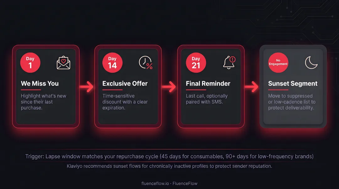 Win-back email flow three-step sequence with lapse timing and sunset strategy