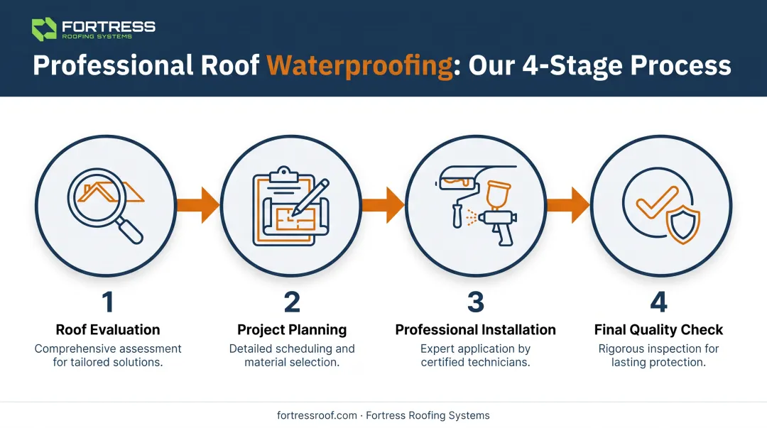 4-step professional roof waterproofing process from evaluation to quality check