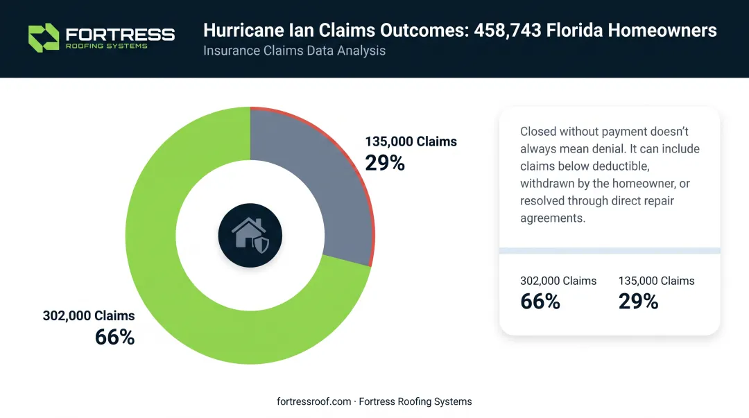 Florida Hurricane Ian homeowners claims outcomes breakdown chart