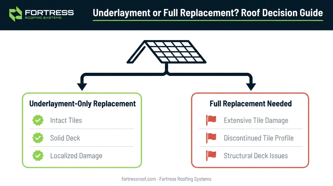 Decision chart for underlayment-only replacement versus full tile roof replacement