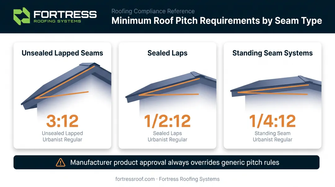 Minimum roof pitch requirements comparison for different metal panel seam types