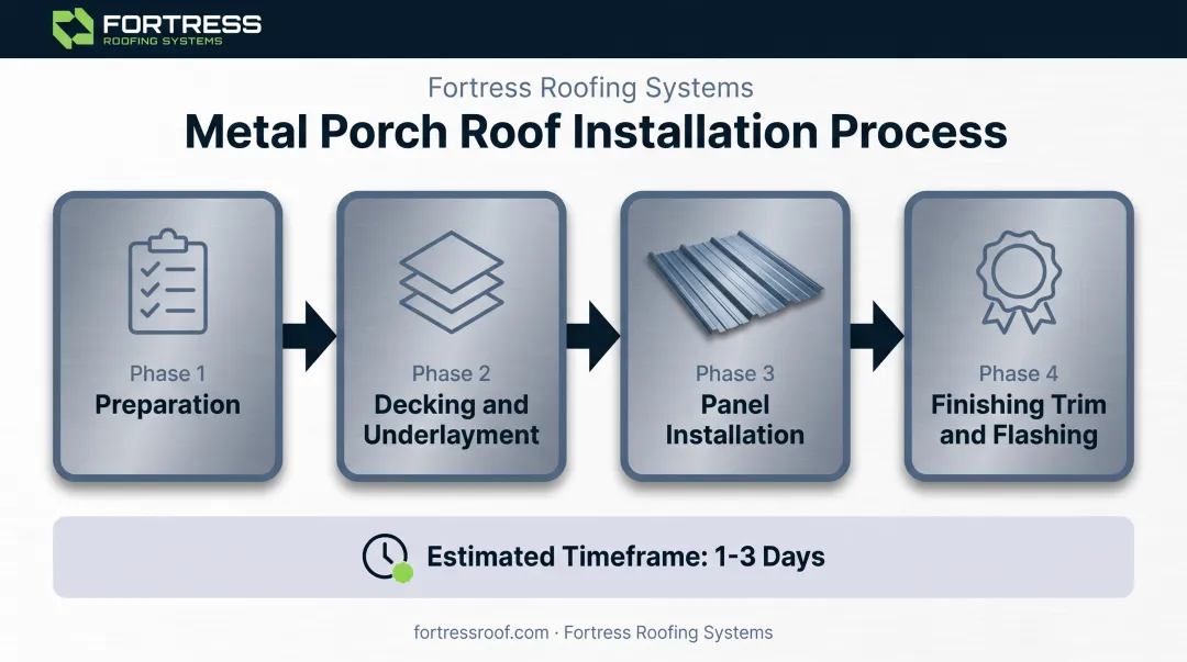 4-phase metal porch roof installation process flow diagram