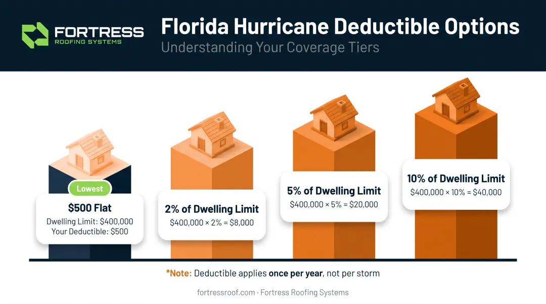 Florida hurricane deductible tiers comparison chart 500 to 10 percent