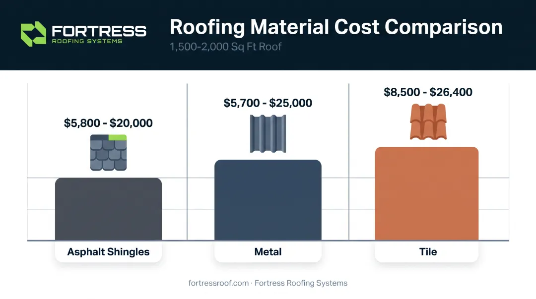 Roof replacement cost comparison by material for 1500-2000 sq ft homes