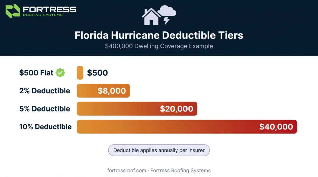 Florida hurricane deductible percentages comparison chart with dollar examples