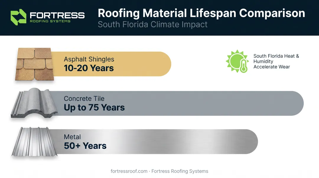 Roofing material lifespan comparison chart for South Florida climate