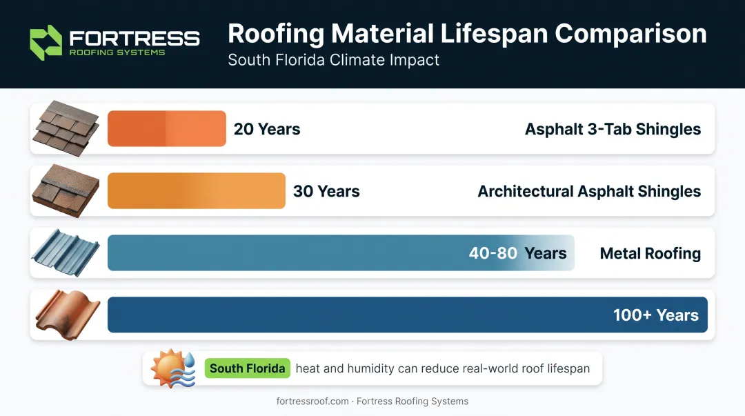 Roofing material lifespan comparison chart for South Florida climate conditions