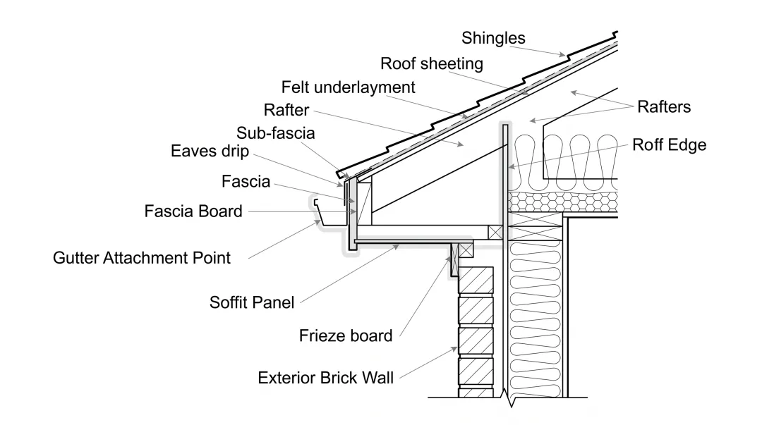 Close-up diagram of fascia and soffit components on roofline