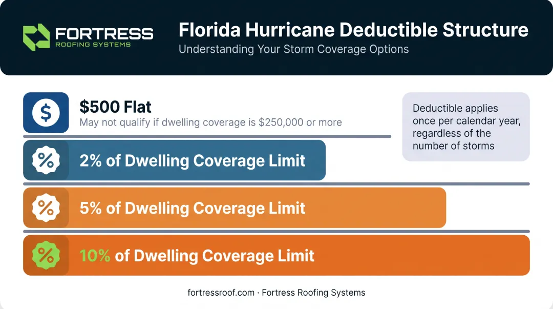 Florida hurricane deductible options comparison showing percentage tiers and dwelling limits