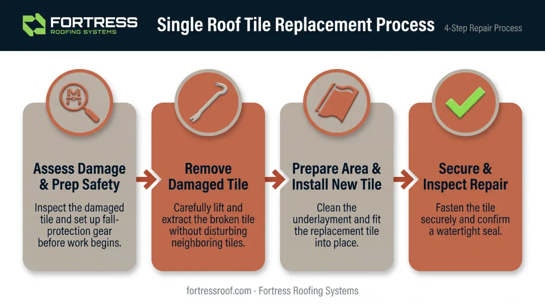 4-step DIY roof tile replacement process from assessment to inspection